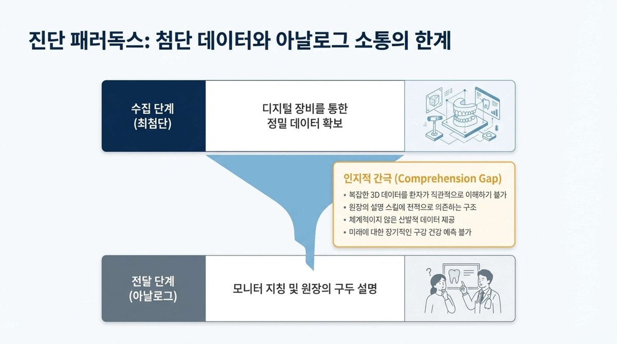 진단 패러독스 슬라이드