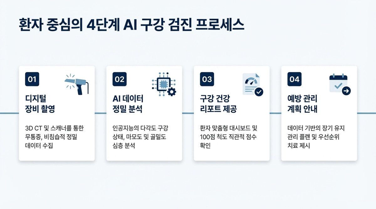 4단계 검진 프로세스 슬라이드